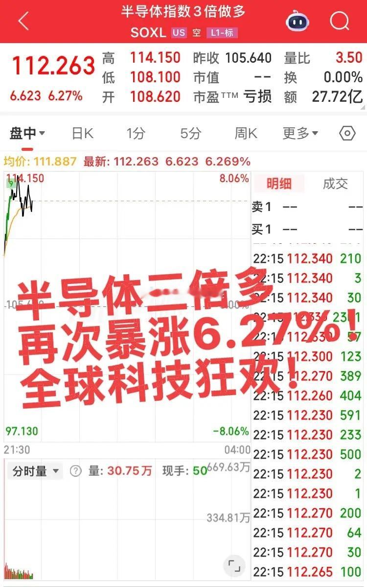 美股半导体三倍多大涨6.27%！继续缩量大涨！全球半导体狂欢，今日国内指数震荡整