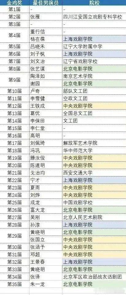 北京电影学院第一位拿金鸡奖影帝的竟然是摄影系毕业的张艺谋，打了多少表演系学生的脸