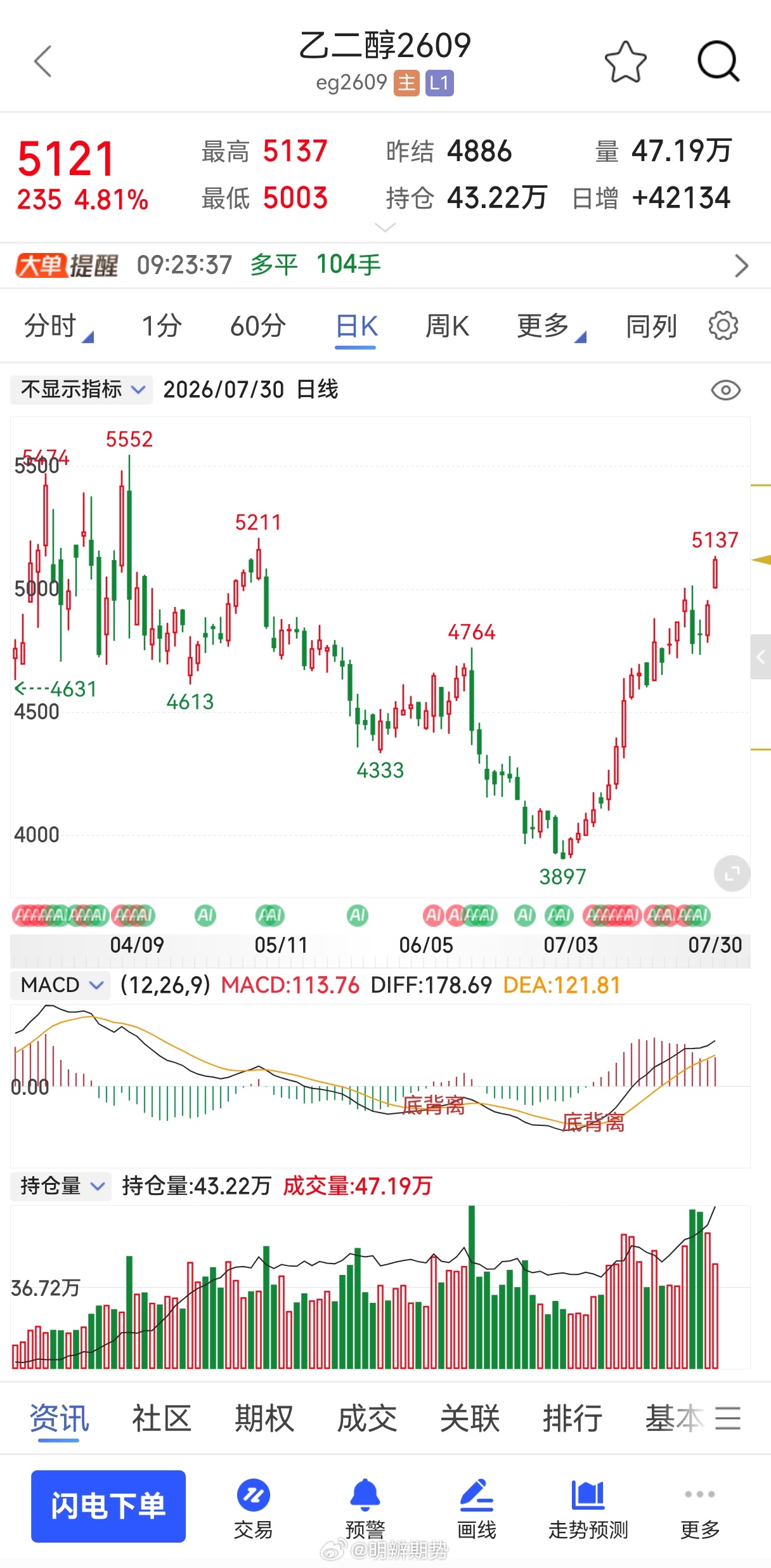 乙二醇你们关注的这个品种，起来了！试探了5137。消息面上说，中东东西海岸乙二醇