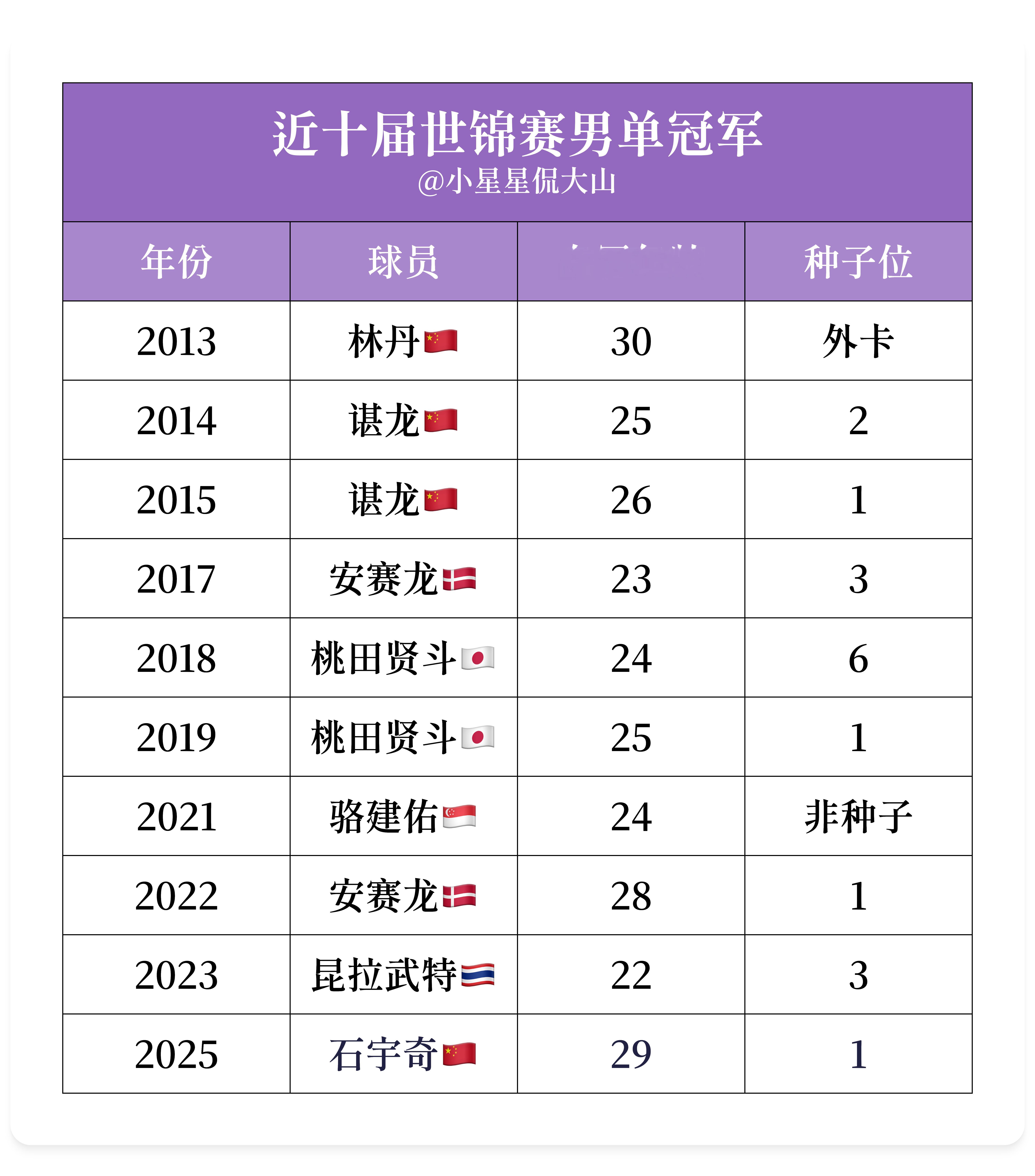 最近十届世锦赛男单冠军：2013：林丹🇨🇳2014：谌龙🇨🇳2015：谌