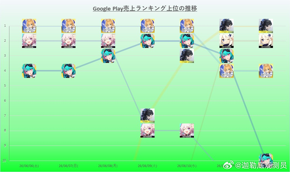 过去一周日本GP氪金榜二油表现 