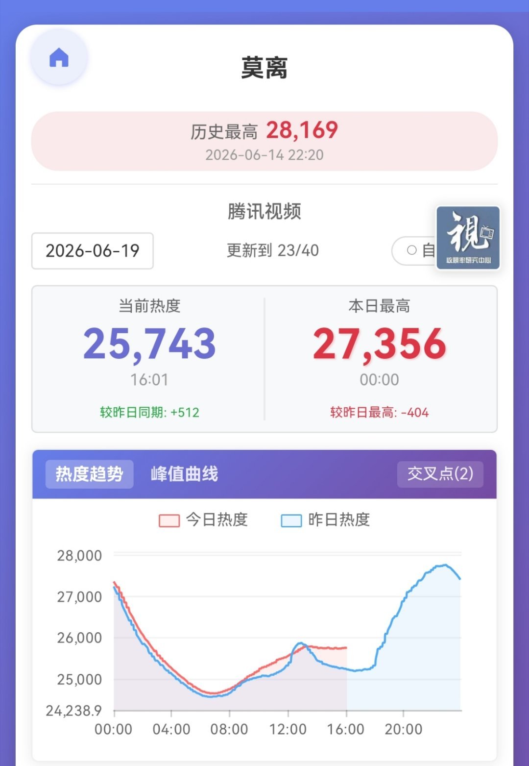 今天一直在涨热度维持的特别好！都来看莫离！都来做热度！！！！跑男什么时候都可以看
