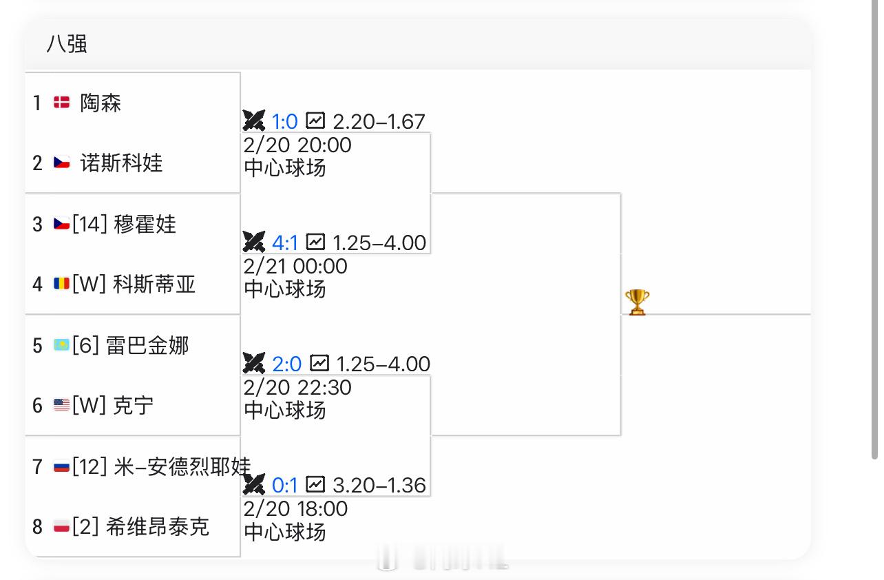 迪拜女单八强对阵陶森 vs 诺斯科娃[14]穆霍娃 vs 科斯蒂亚[W][6]莱