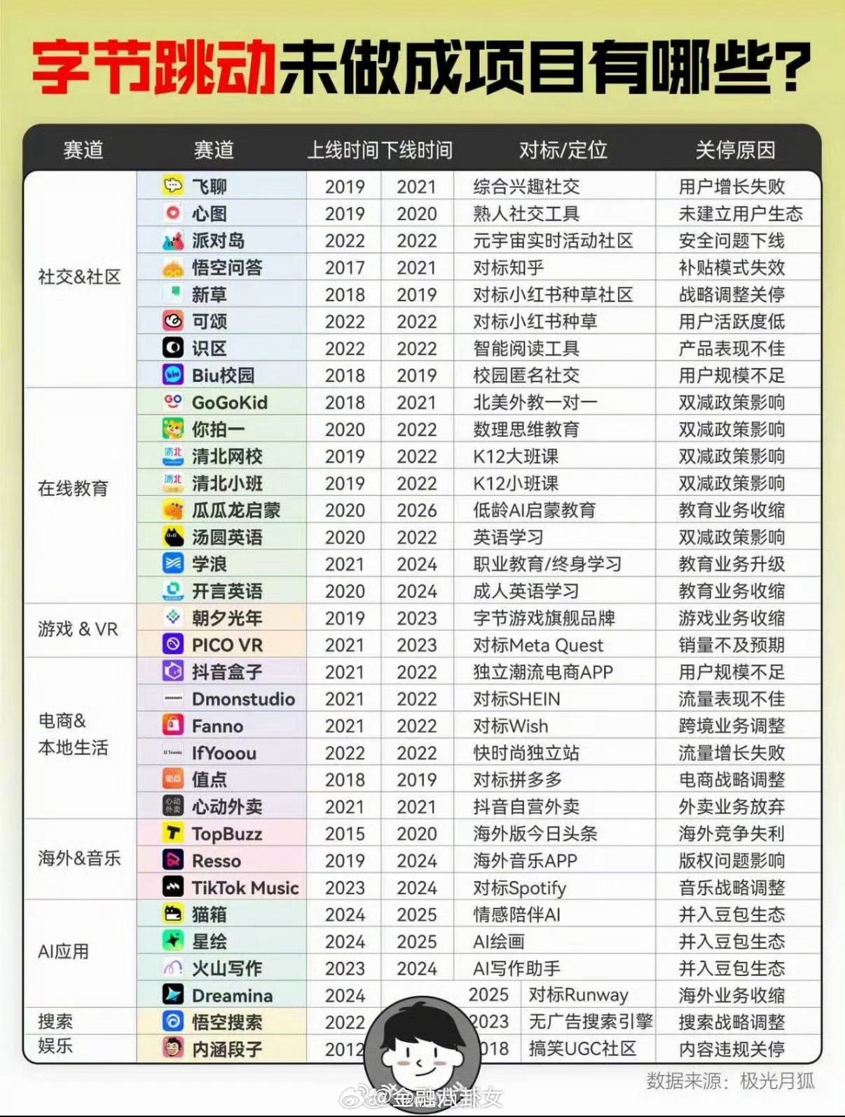 字节跳动那些遗憾退场的项目，你知道哪些？ 