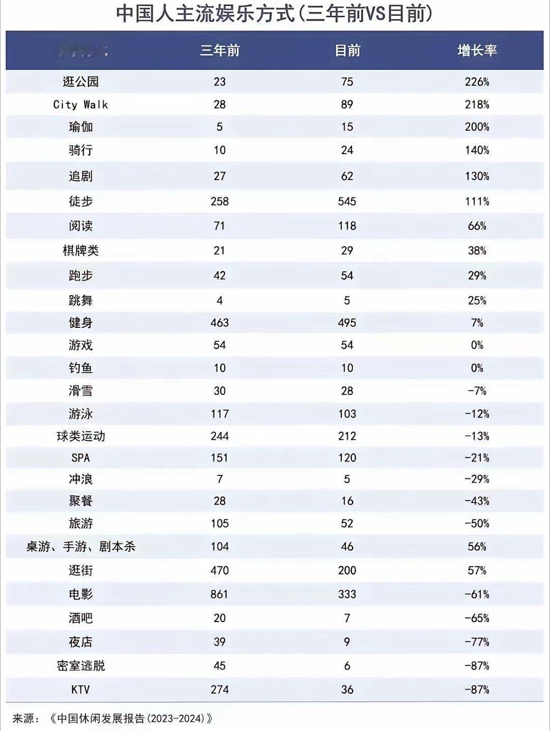 大家都不去ktv和spa了 从当选主流娱乐方式热度的排名中不难发现，如今人和人之