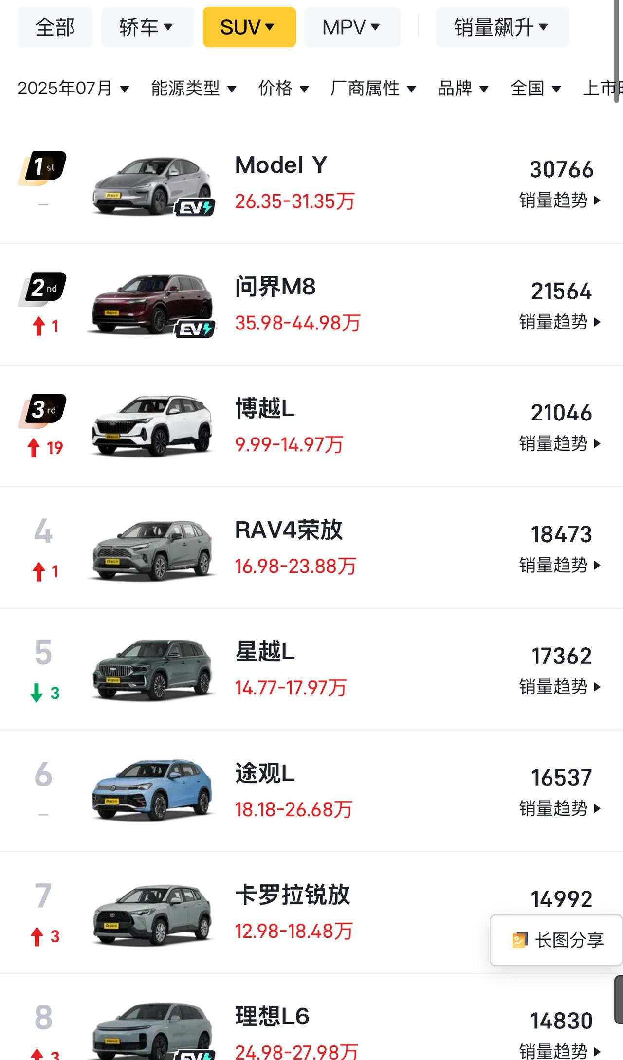 7月销汽车销量出来了，SUV第一是特斯拉Model Y，第二出乎意料，居然是问界
