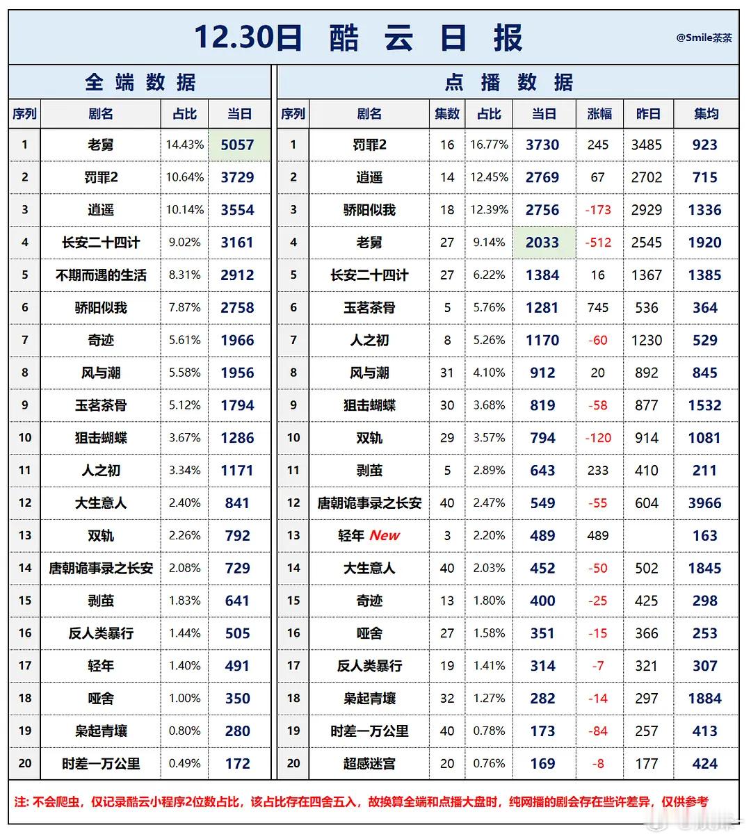 玉茗茶骨云合那数据看着离谱，但是和前台播放量、百指翻倍都能对得上，第二天增长确实