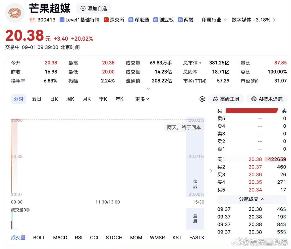 芒果超媒2连涨停后西游记 见证历史时刻！AI长剧《后西游记》上线，芒果超媒连续涨