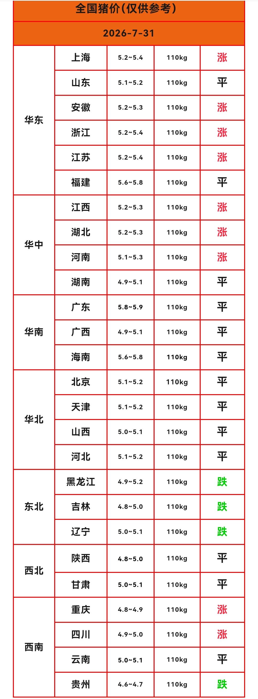 明天（2026.7.31）猪价来了，生猪价格“一夜反转”，多地猪价止跌反弹，迎来