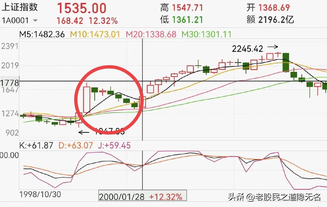 推土机式上涨，未来一年左右推到4300～4500点，为什么会这样走？

因为：