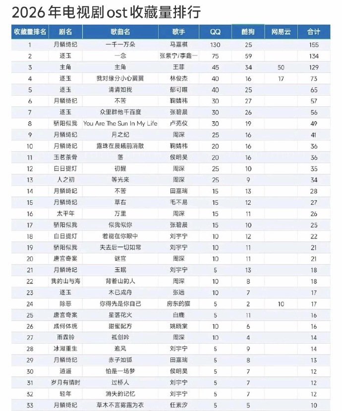 投 2026电视剧ost收藏量断层第一大出圈来自马嘉祺《一千一万朵》🫘上20多