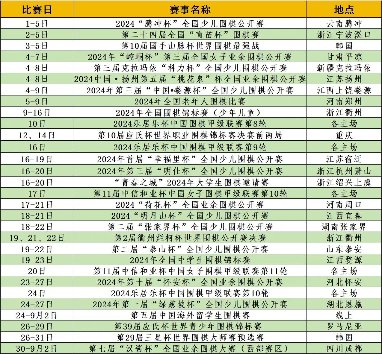 2024年8月围棋国际赛事、全国赛事赛程

8月围棋赛事好戏连台，国际大赛主要有