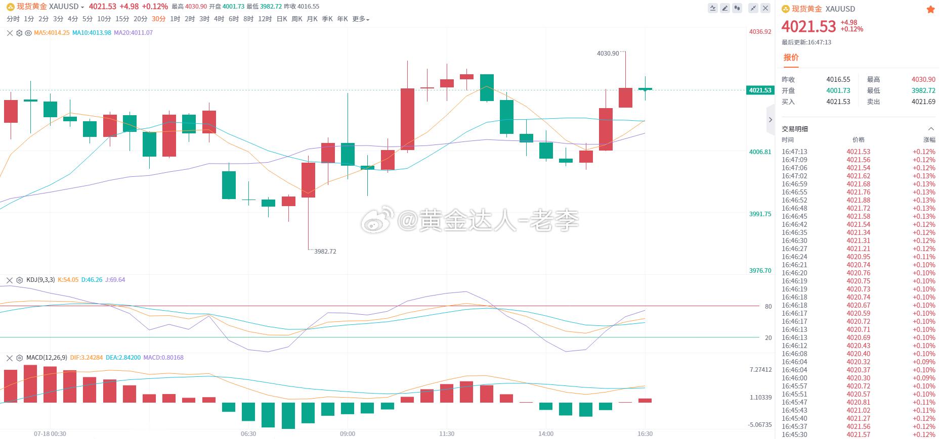 黄金 第一阻力4030附近，日内高点，第一支撑4015附近，均线粘合区，强支撑4
