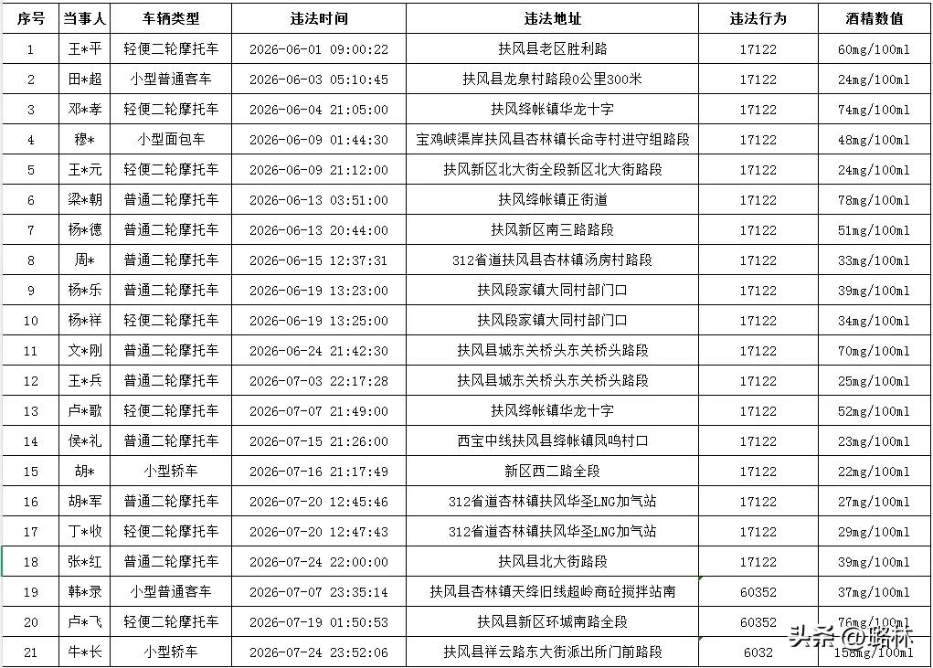 具体如下↓↓↓开车不喝酒，喝酒不开车，这是驾驶人安全行车的前提，但仍有人抱着侥幸