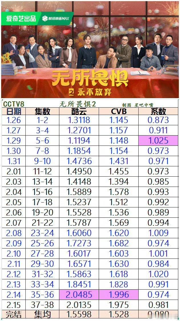 央八上次系数高于1的剧集是《无所畏惧之永不放弃》，时隔一年3个月后央八黄金档系数