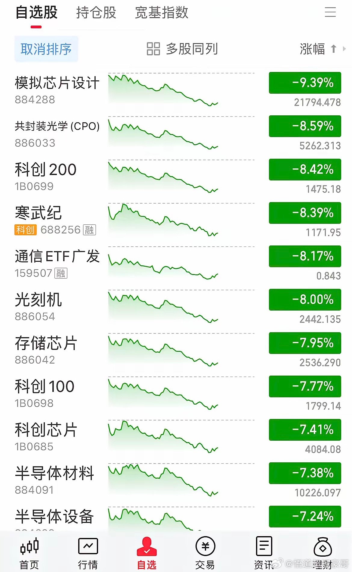 A股今天暴跌原因黑色星期五，放量杀跌，逾百股跌停，血流成河，创业板暴跌近8%，这