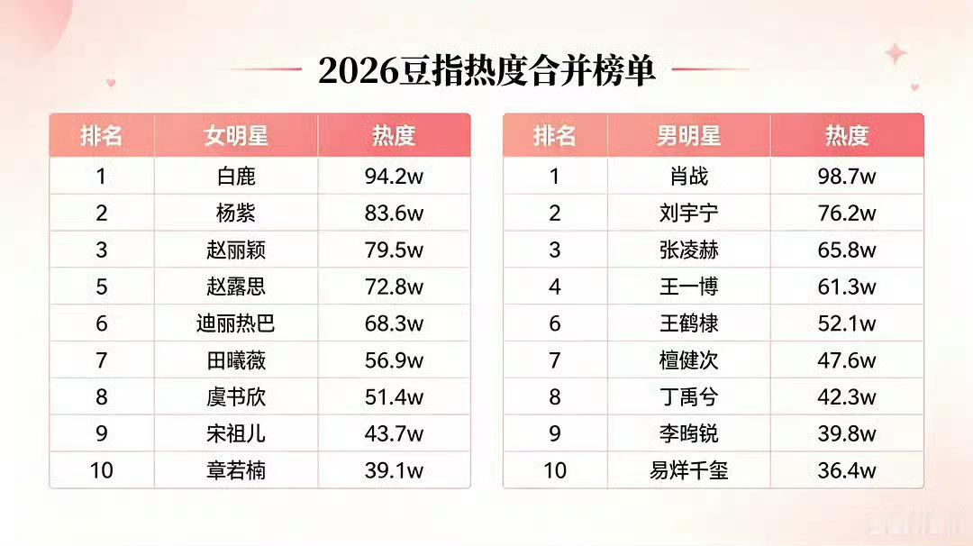 豆包出明星指数了，男女明星前十🈶肖战 白鹿分别登顶男女演员TOP1这是粉丝还没