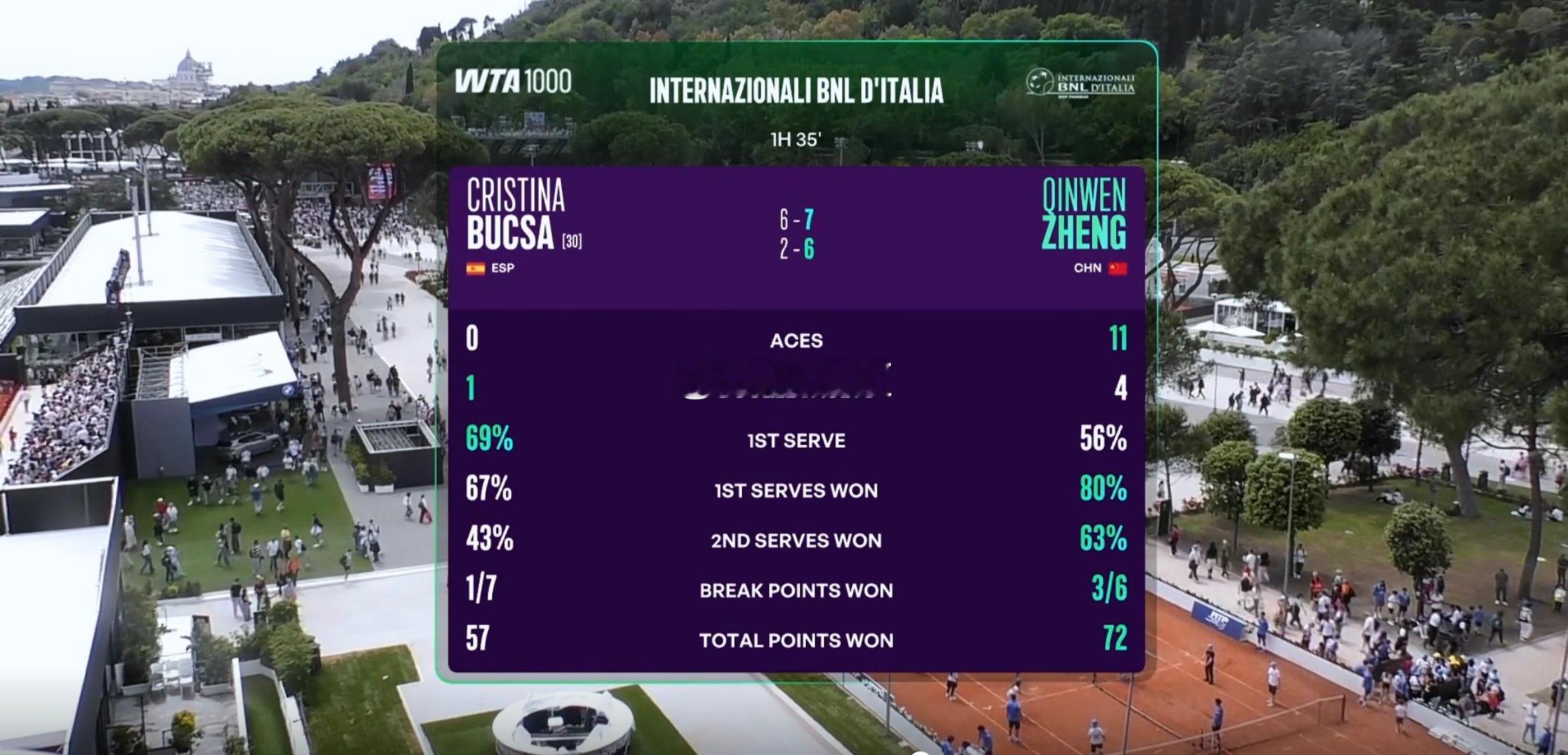WTA1000罗马站第二轮郑钦文7-6（6） 6-2击败布克沙，晋级第三轮🔥郑