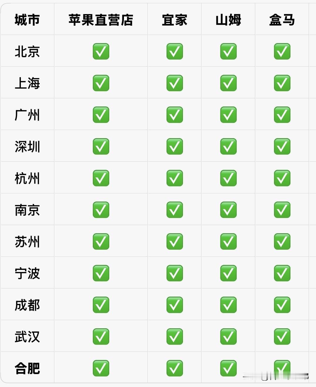 山姆在中国正高速扩张国内苹果直营店、 宜家 山姆、盒马集齐的城市只有11座，我们