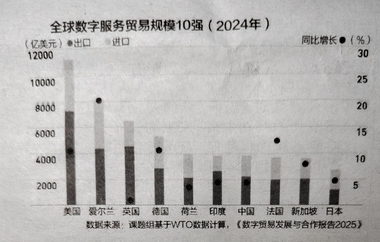 全球数字服务贸易规模，中国才排第七位？比印度规模还小？令人难以置信！