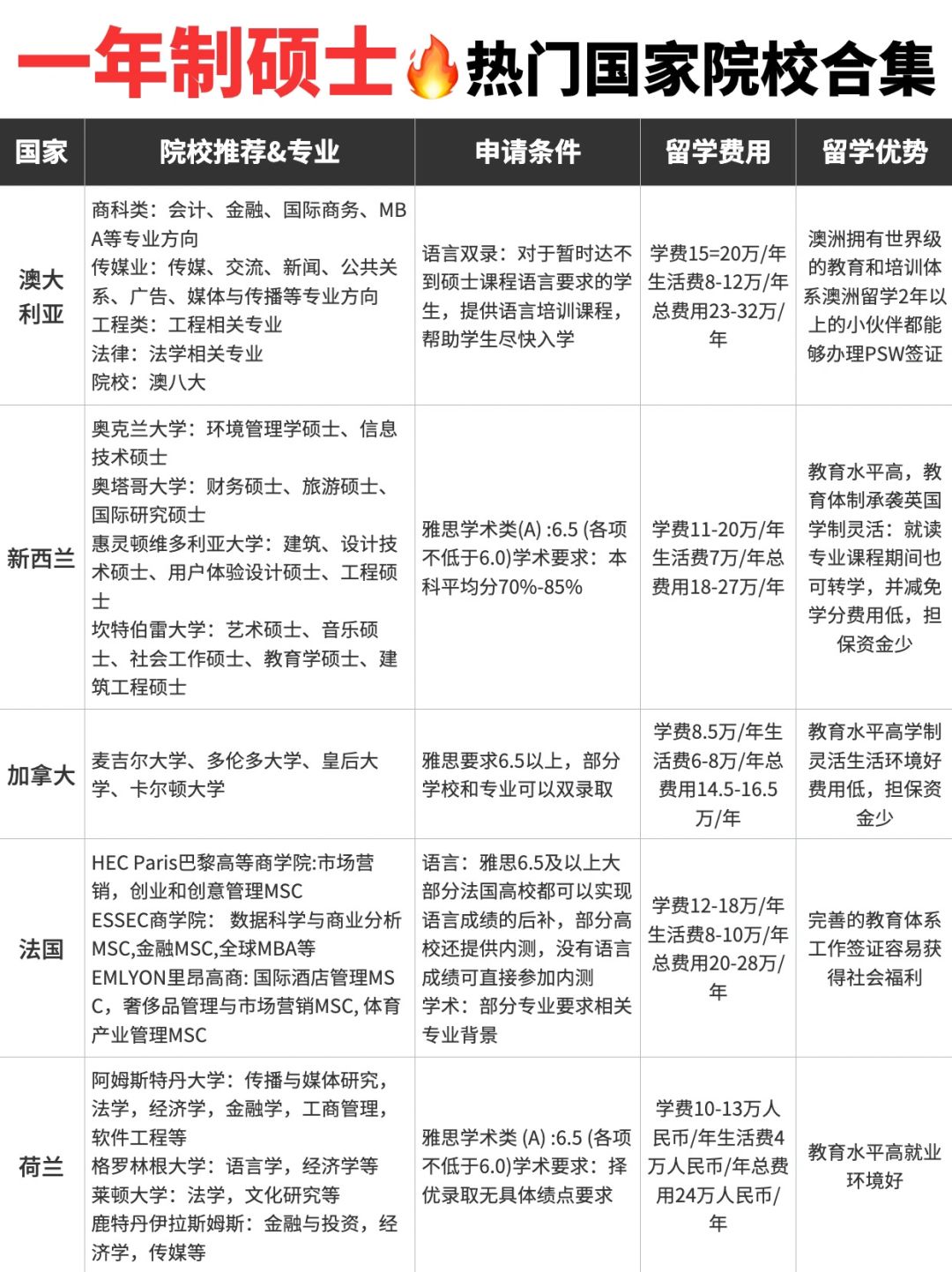 🔥 热门留学地区一年制硕士合集