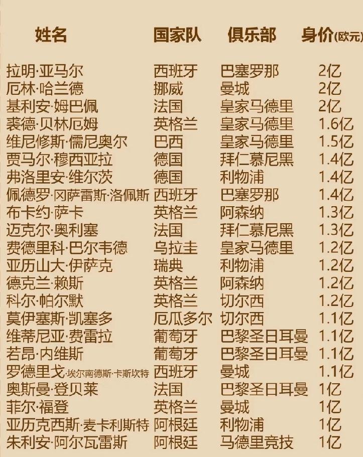 欧洲五大联赛亿元足球先生盘点。
英超10位球员上榜，西甲有7位球员上榜，法甲代表