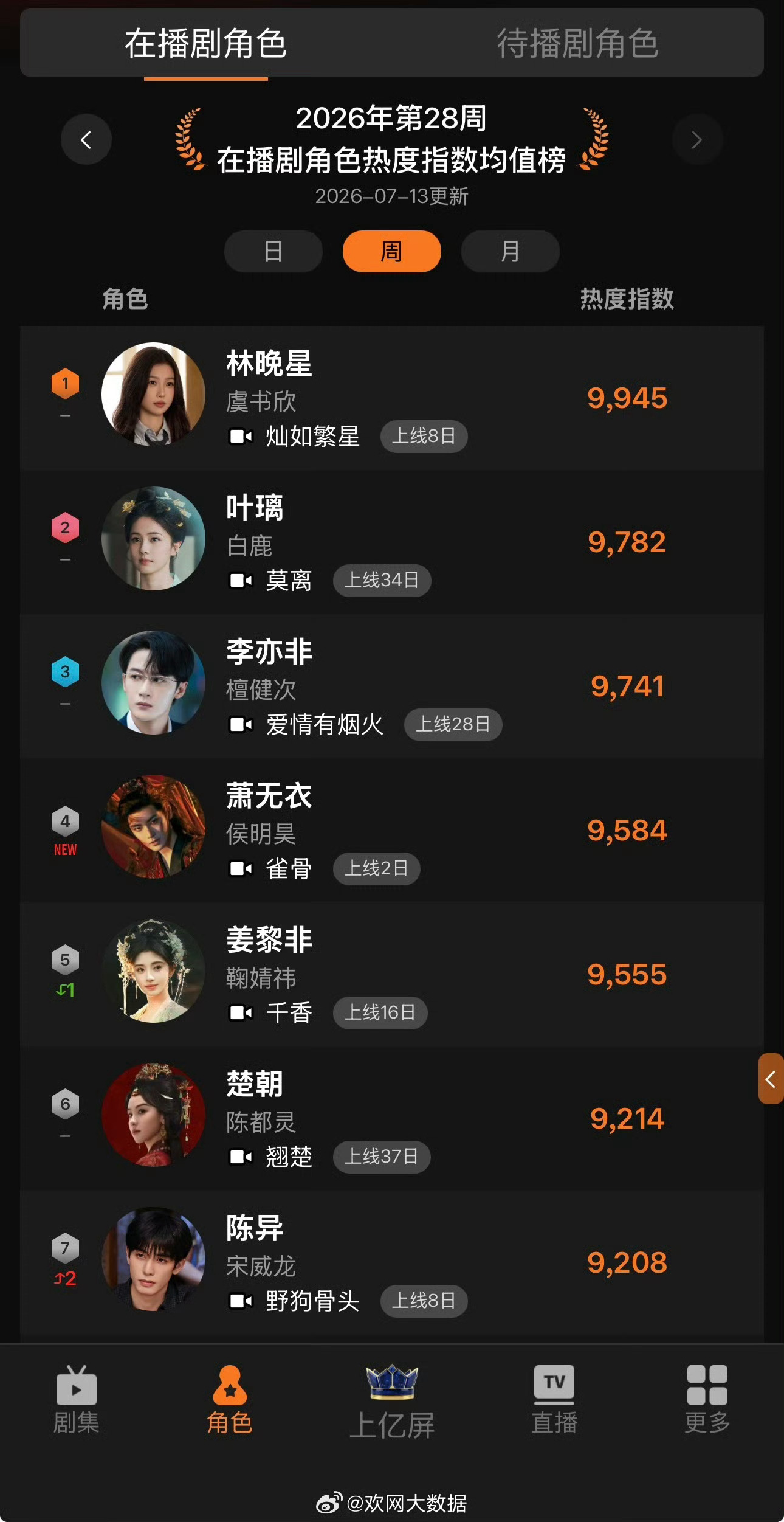 电视剧爱情有烟火  三重榜首认证！檀健次主演的爱情有烟火，7月13日央视收视0.