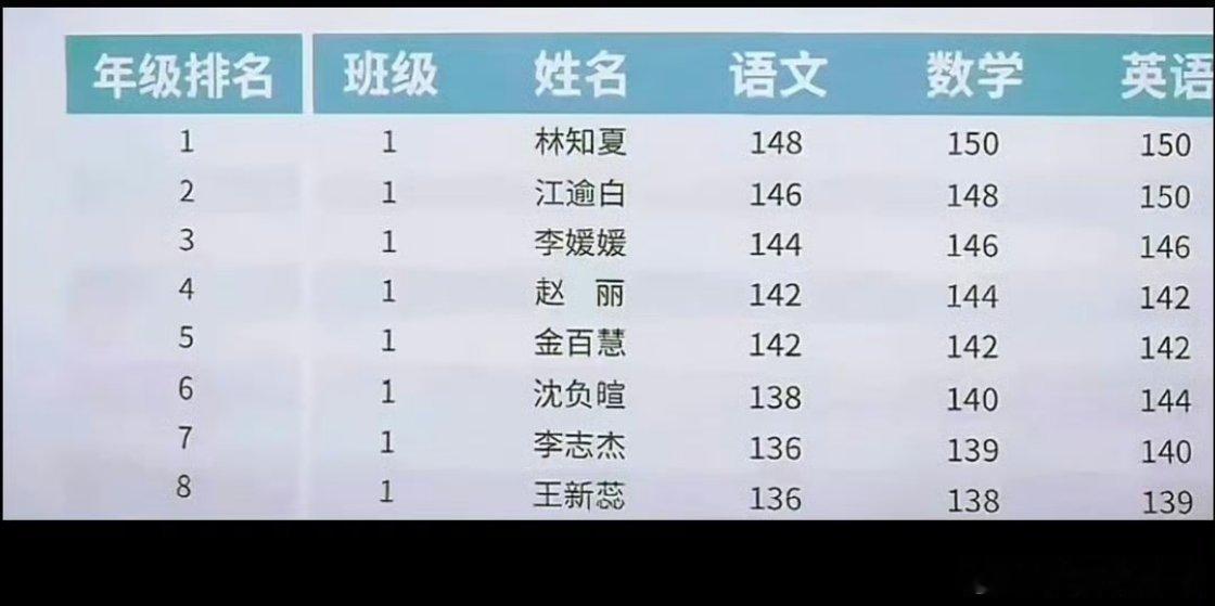 天才女友这个分数离谱的地方不在于女主语文考了148，毕竟是天才嘛，而是全国的学神