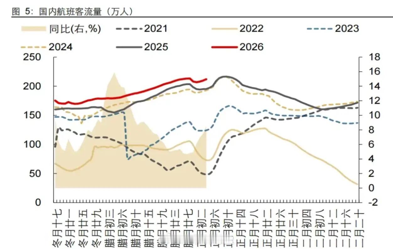 春节期间，黄金、白银都在涨，油价涨得更猛，纽约原油直接站上70 美元。主要是上周