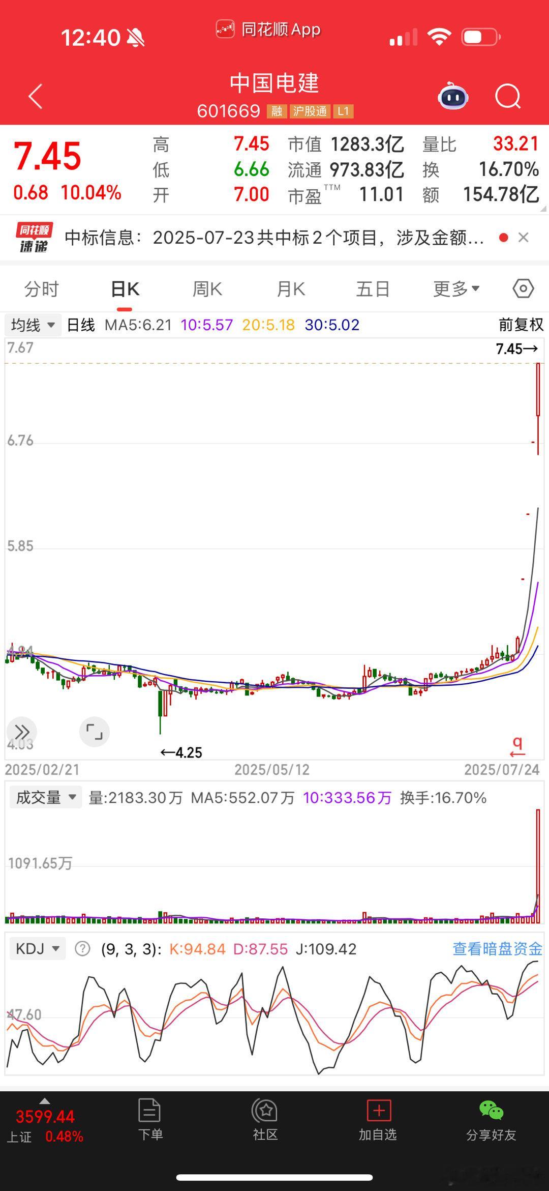 中国电建半天成交金额155亿元人民币。里面玩的全部是真大鳄和机构 ​​​