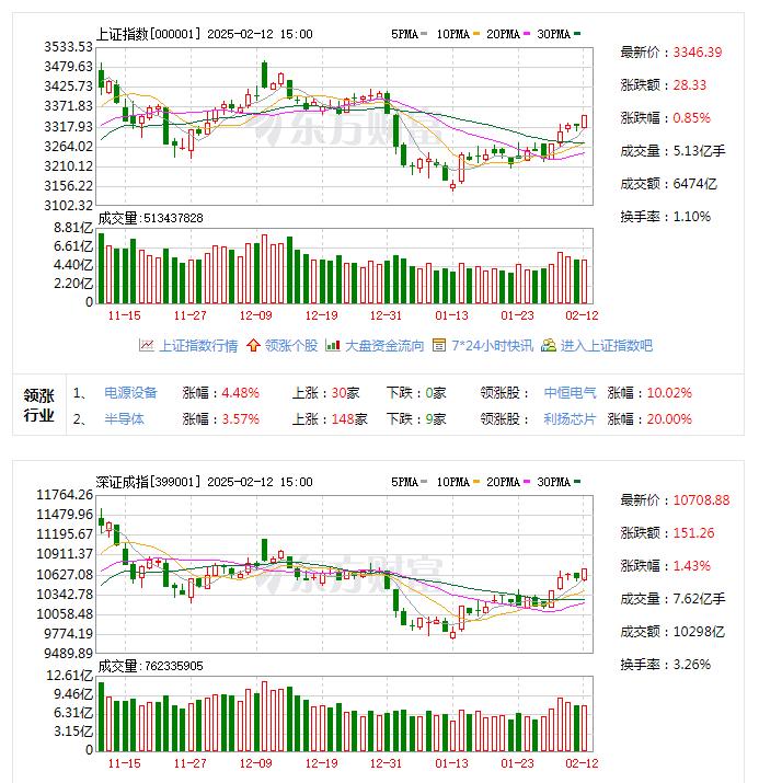 我C,今天真是黄连伴苦瓜——苦上加苦啊！[捂脸][发怒]

收盘了，A股三大指数