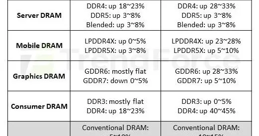 DRAM内存价格全面上涨，DDR4价格史无前例地超越DDR5