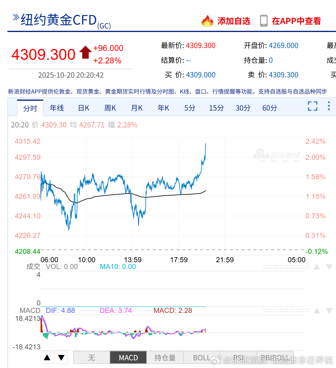 #张捷杂谈# 黄金又走强！关键是石油又是下跌的，我的走势黄金石油分化论，再一次正