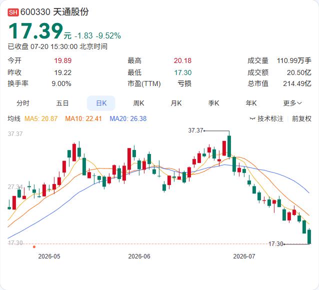 业绩预亏叠加减持利空，天通股份三日跌超20%

7月20日，天通股份收盘报17.