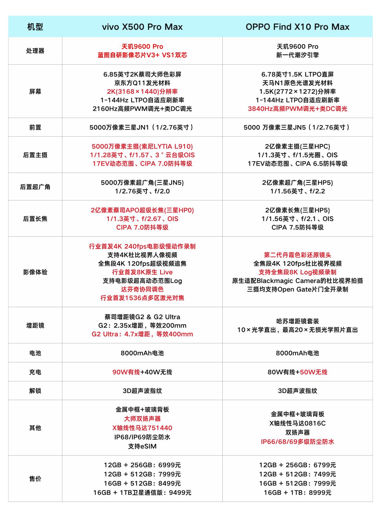 蓝绿厂俩兄弟的旗舰Pro Max大比拼！

头一天vivo X500 Pro M