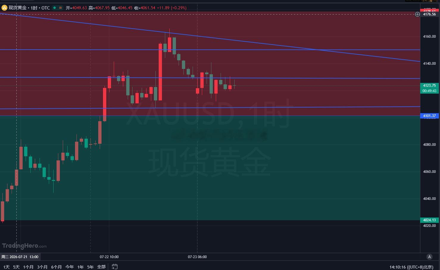 正如咱所言，黄金也是再次走出震荡行情，下方依旧还是看4110这位置，触及可尝试北