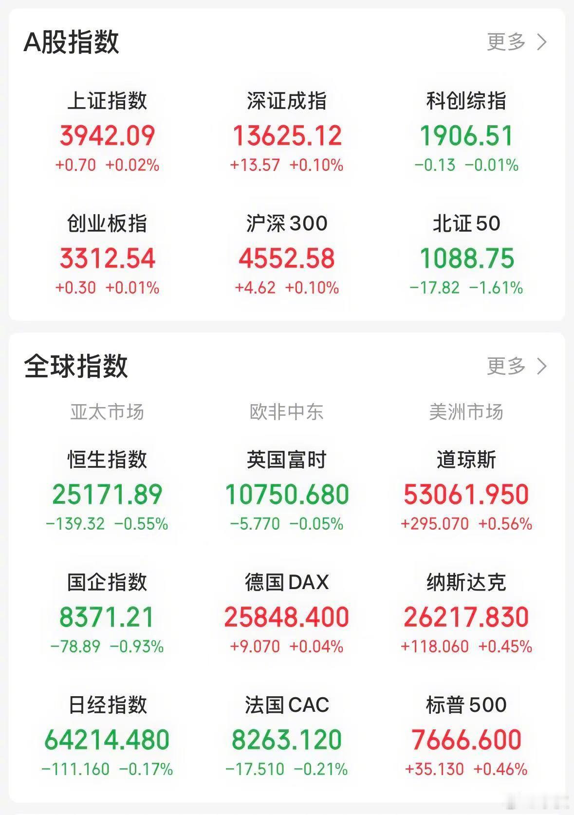 【今日看盘】今天上证指数险些翻绿，早盘大幅高开，盘中走出一轮无明显诱因的跳水与拉