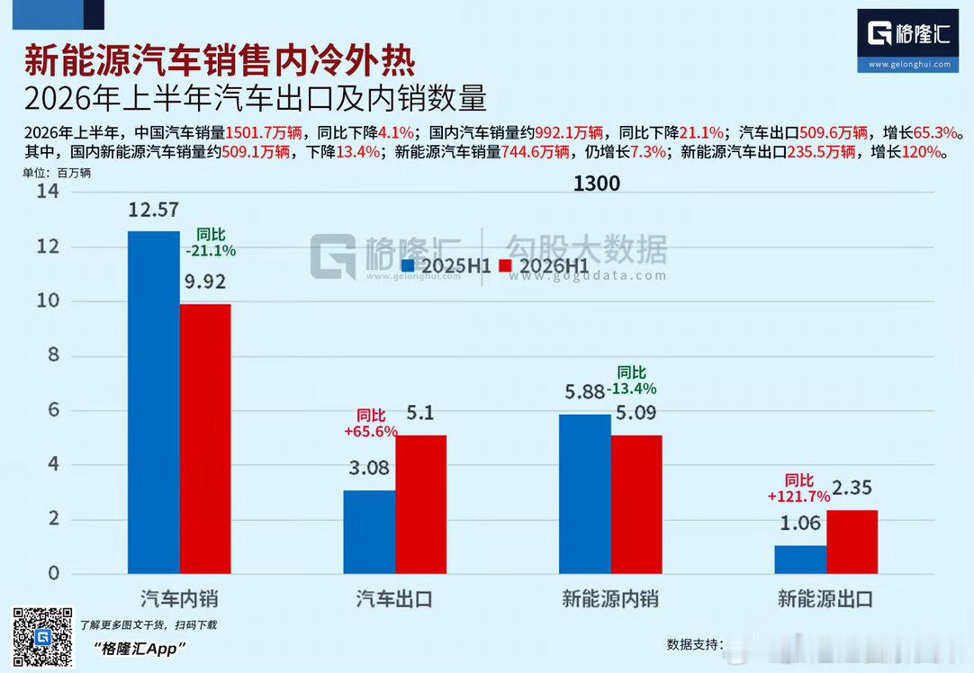 中汽协发布数据，7月汽车产销分别完成257.3万辆和258.4万辆，环比分别下降