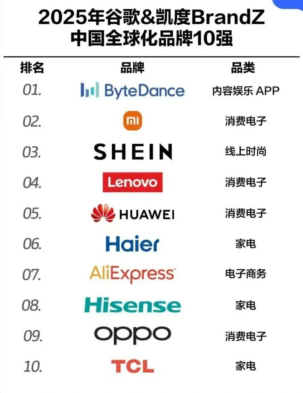 字节小米位列中国全球化品牌前二谷歌携手凯度发布了“2025凯度BrandZ中国全