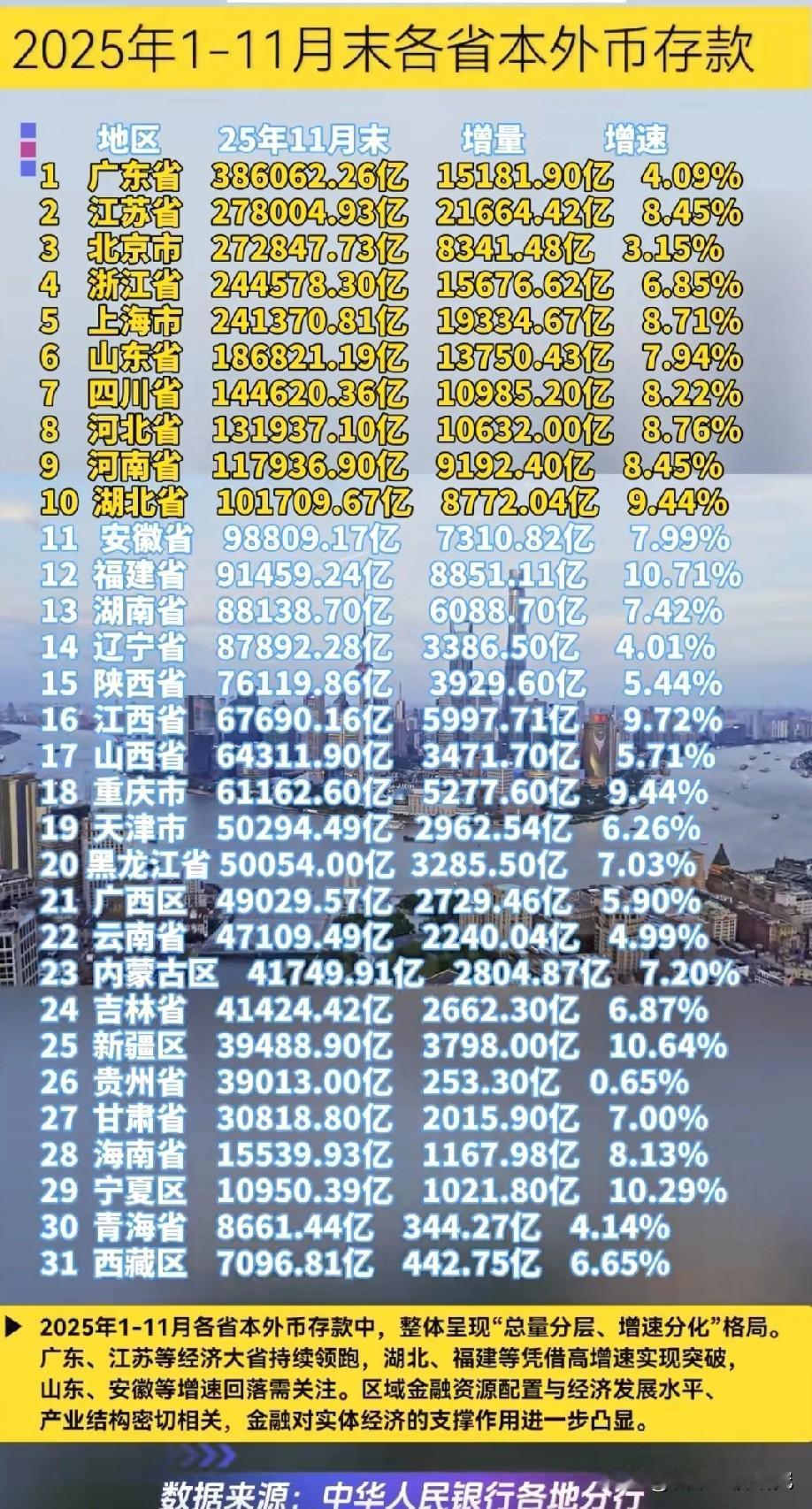 2025年1月到11月末各省市区本外币存款排名情况，图片里属于2025年一月到1