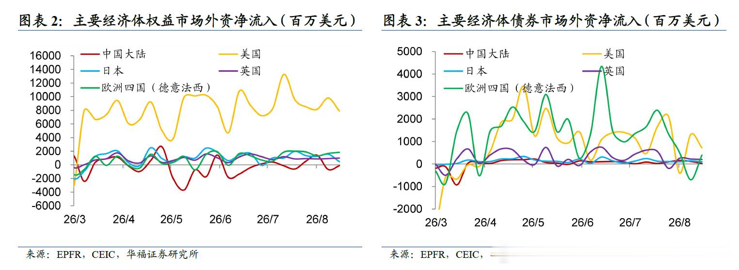 美国在吸引全球资本流入方面还是独一档的存在。 ​​​
