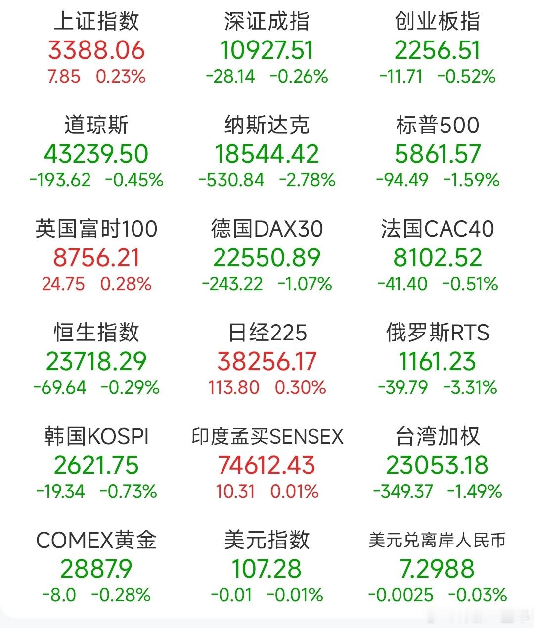 昨日全球主要市场指数情况，纳指大跌  