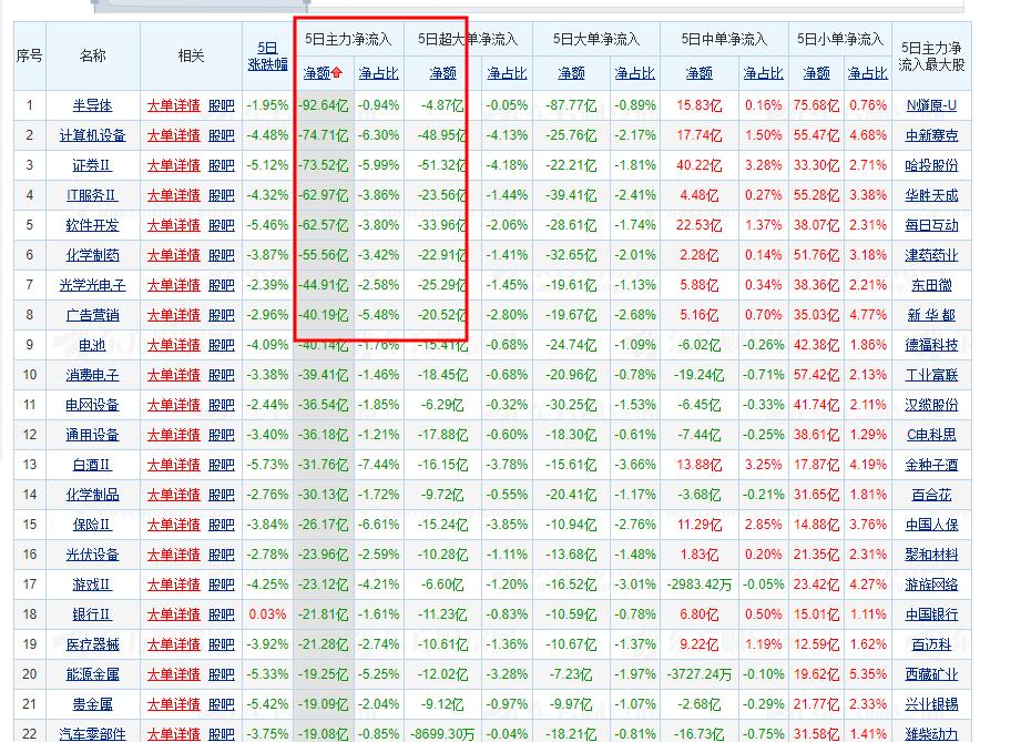 数据透视！看看主力这5天都在加仓什么？令人关注的是，过去10天元件主力净流入11