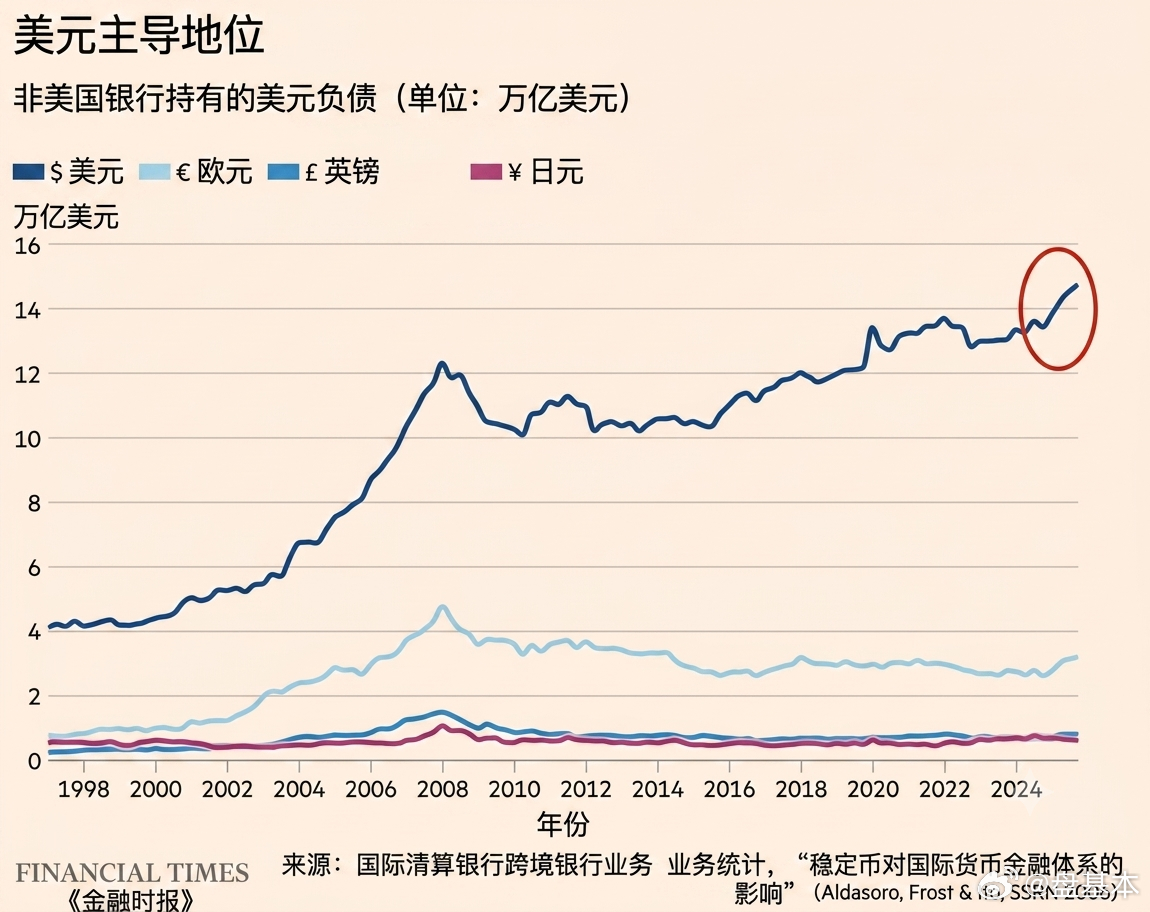 美元仍是全球主导货币美国以外的银行持有创纪录的约14.5万亿美元的美元存款和贷款