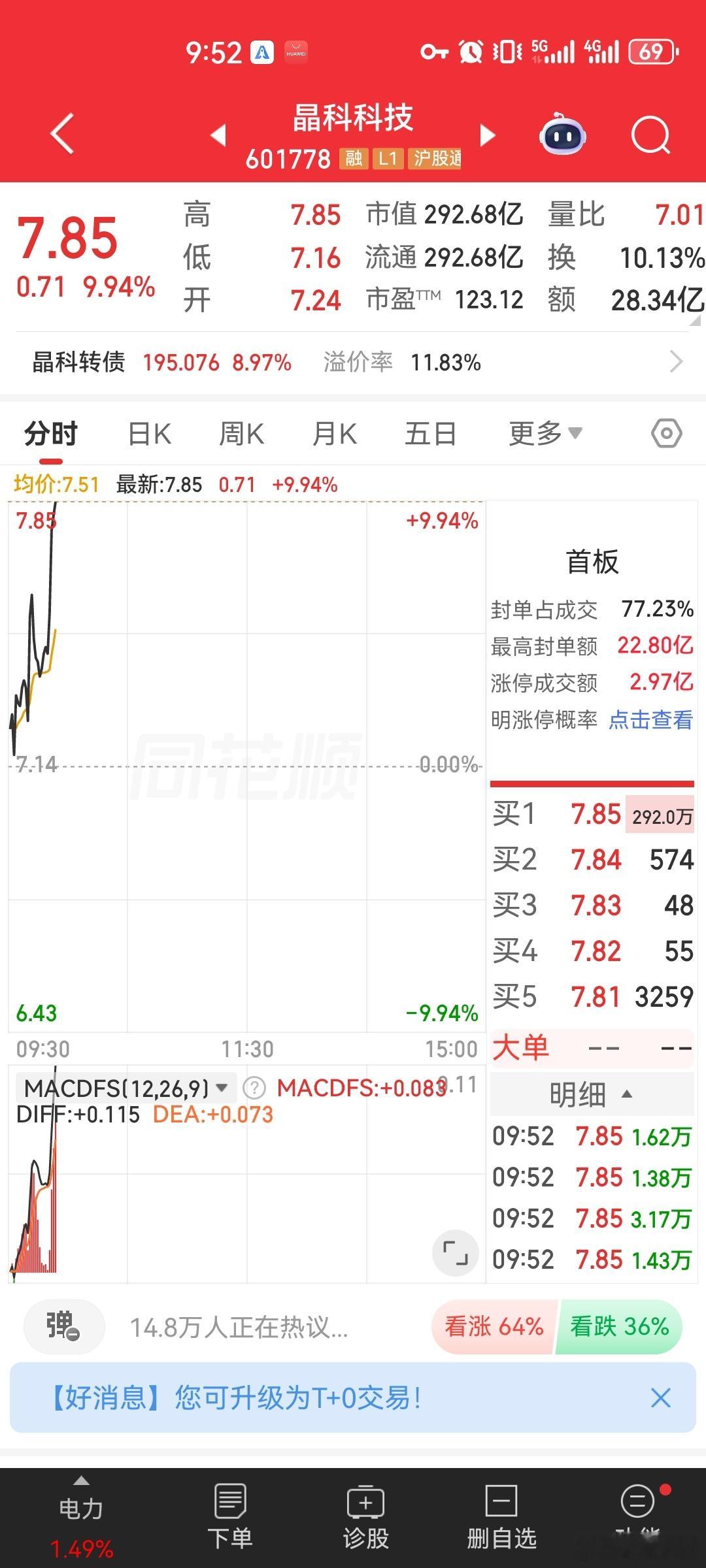 兄弟姐妹们侯总说的没错吧，晶科科技很妖，侯总超一半仓位都在这，这口大肉吃的很舒服