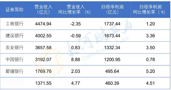 六大行半年报出炉，盈利合计 6900 亿元，不良贷款率五降一平
银行，中国银行，