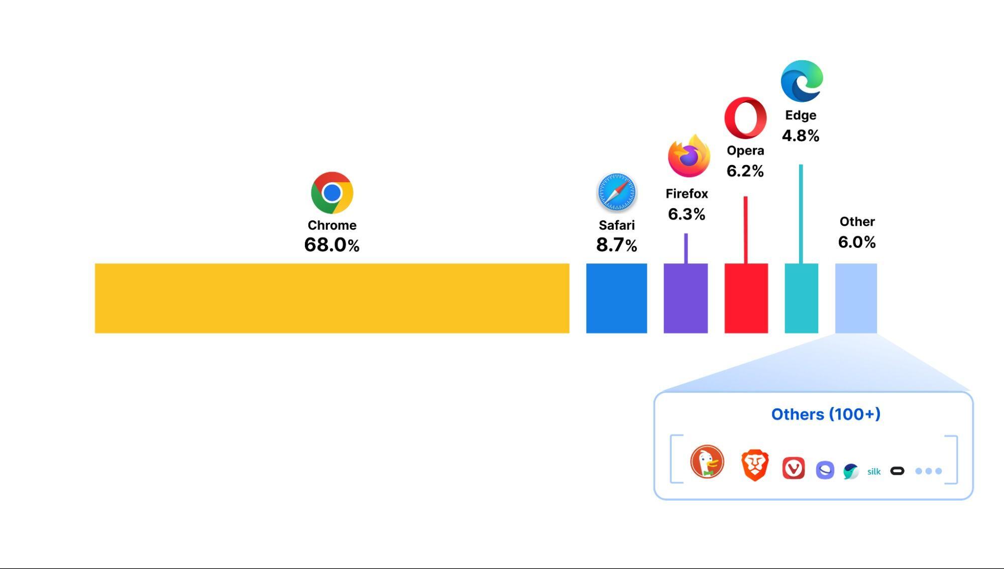 各大浏览器市场占比1.Cloudflare 发布的这个浏览器市场占比的图给我看笑