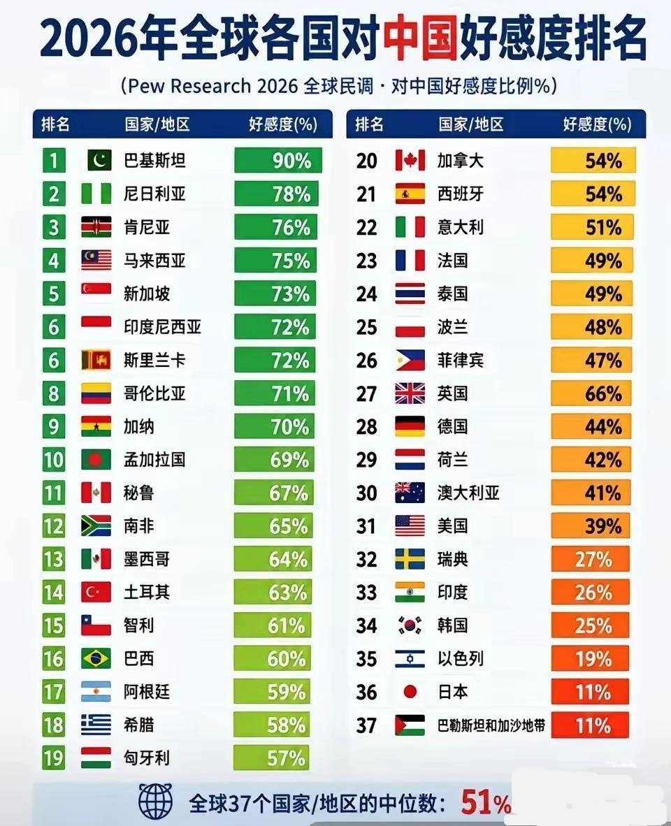 记录者超话[超话]记录者超话 全球37个国家对中国的好感度排名出来了。日本人对我