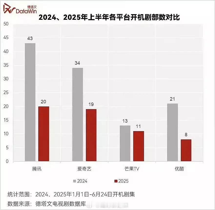 2024-2025上半年各平台开机剧部数对比 ​​​