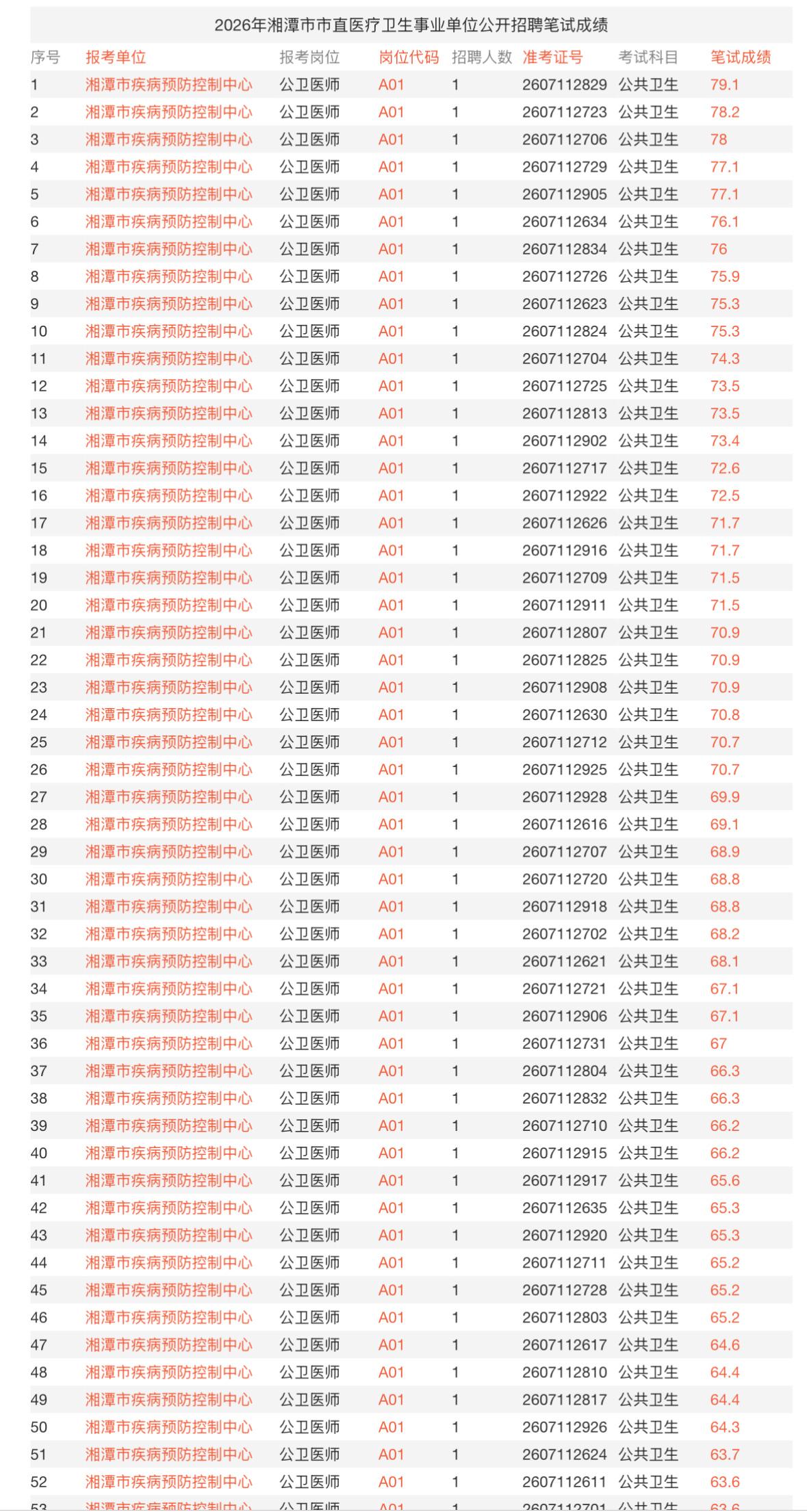 【湖南湘潭】2026年湘潭市市直医疗卫生事业单位公开招聘工作人员笔试成绩公布和面